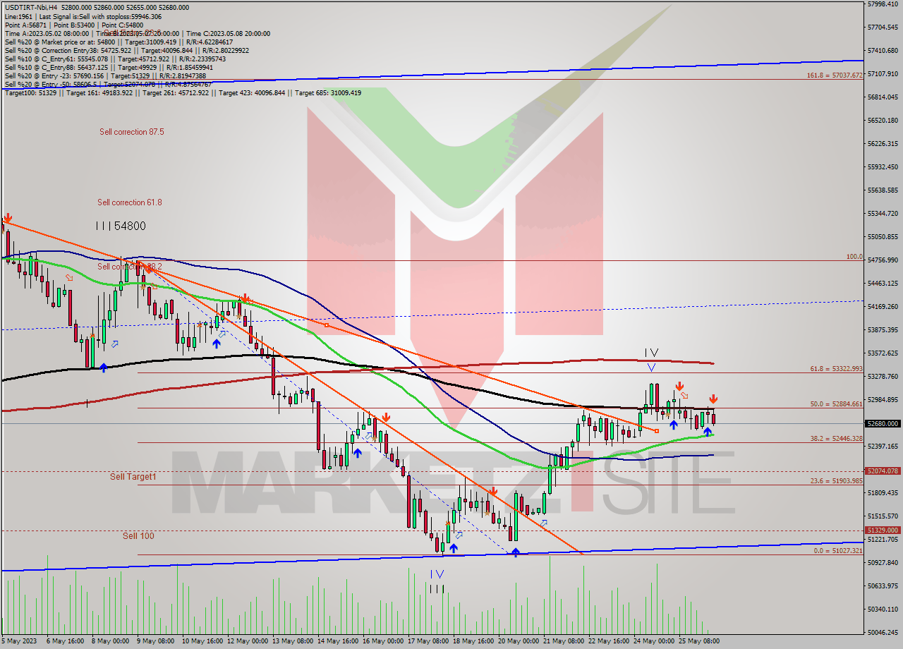 USDTIRT-Nbi MultiTimeframe analysis at date 2023.05.26 07:34