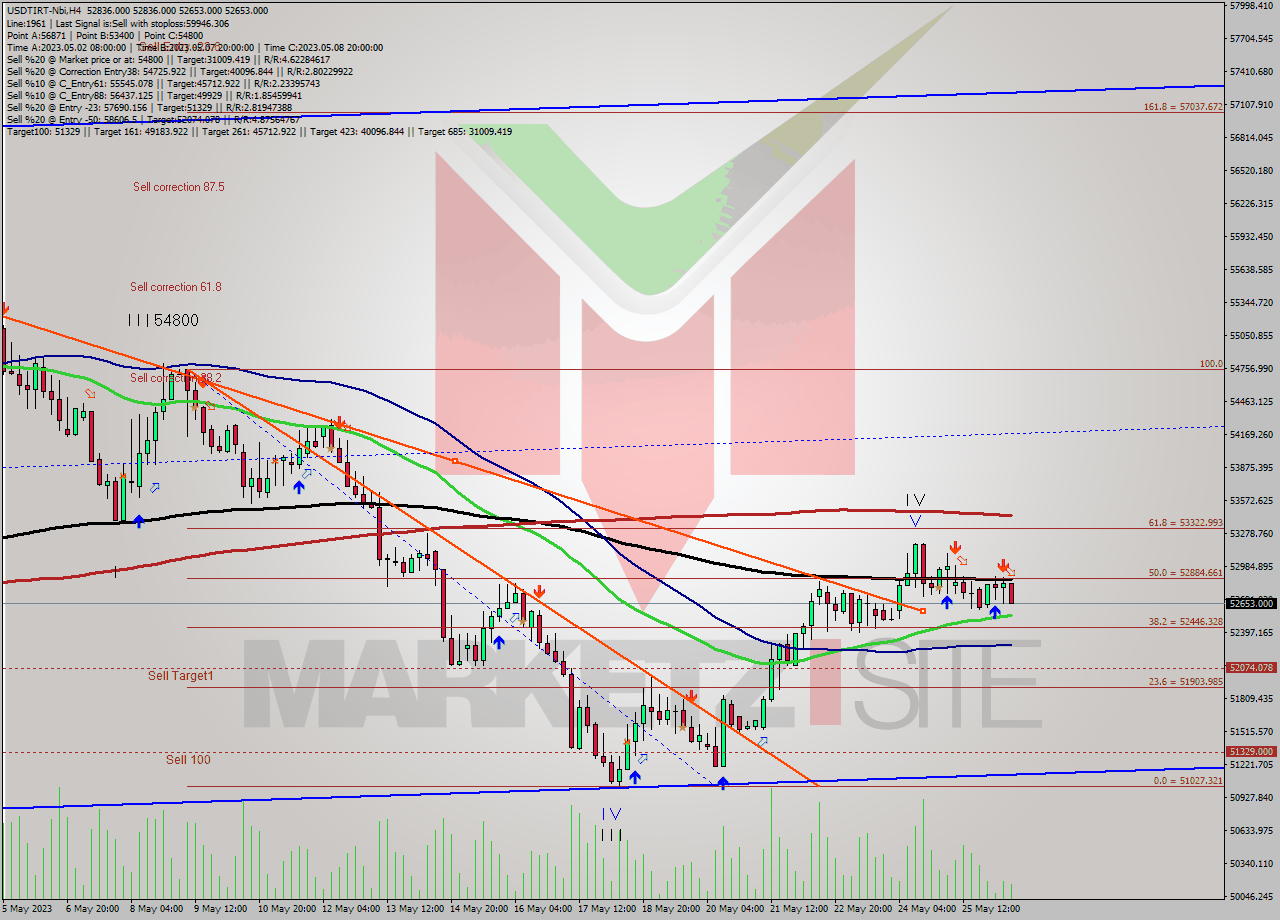 USDTIRT-Nbi MultiTimeframe analysis at date 2023.05.26 13:40