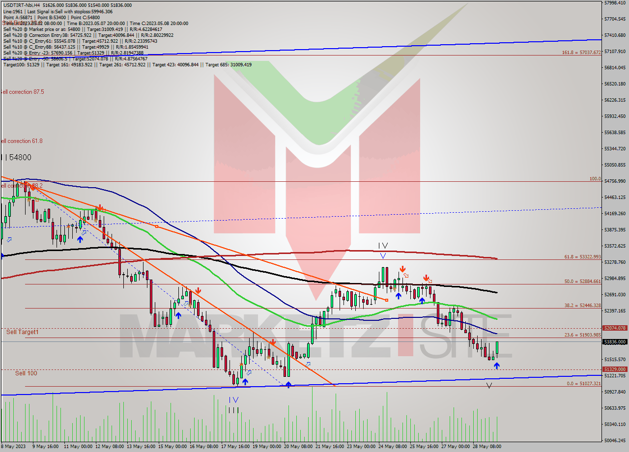 USDTIRT-Nbi MultiTimeframe analysis at date 2023.05.29 11:27