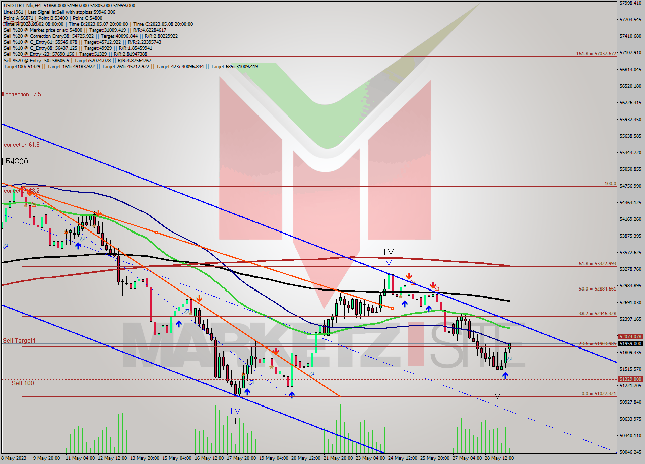 USDTIRT-Nbi MultiTimeframe analysis at date 2023.05.29 11:49