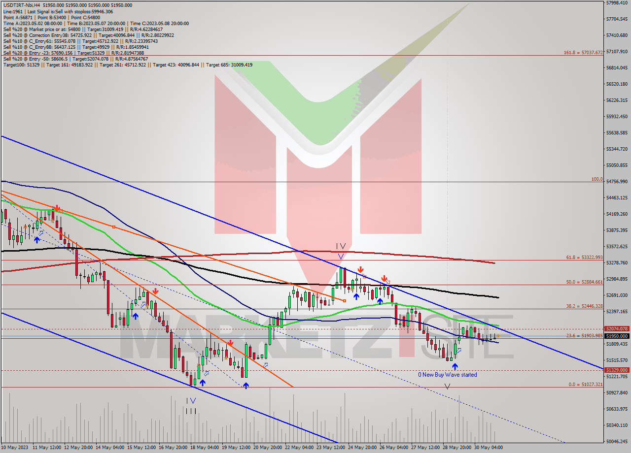 USDTIRT-Nbi MultiTimeframe analysis at date 2023.05.31 03:30