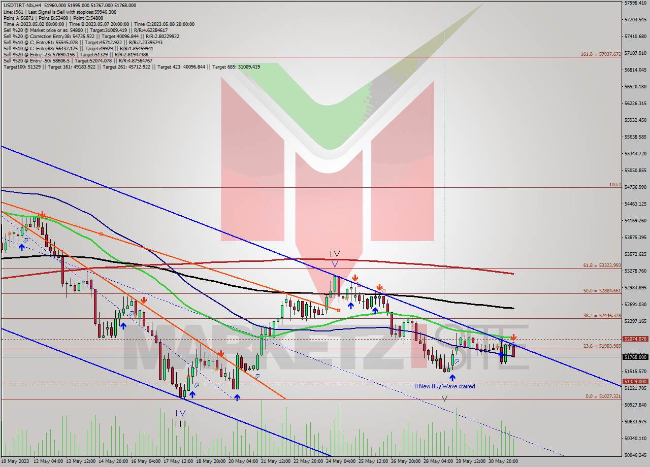 USDTIRT-Nbi MultiTimeframe analysis at date 2023.05.31 23:19