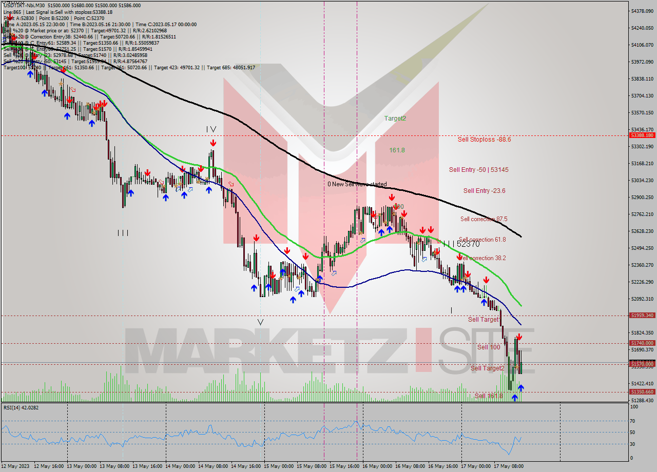 USDTIRT-Nbi M30 Signal