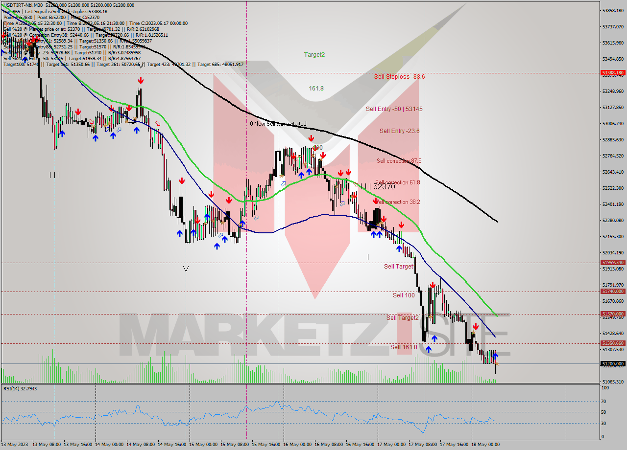 USDTIRT-Nbi M30 Signal