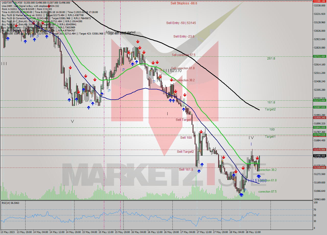 USDTIRT-Nbi M30 Signal