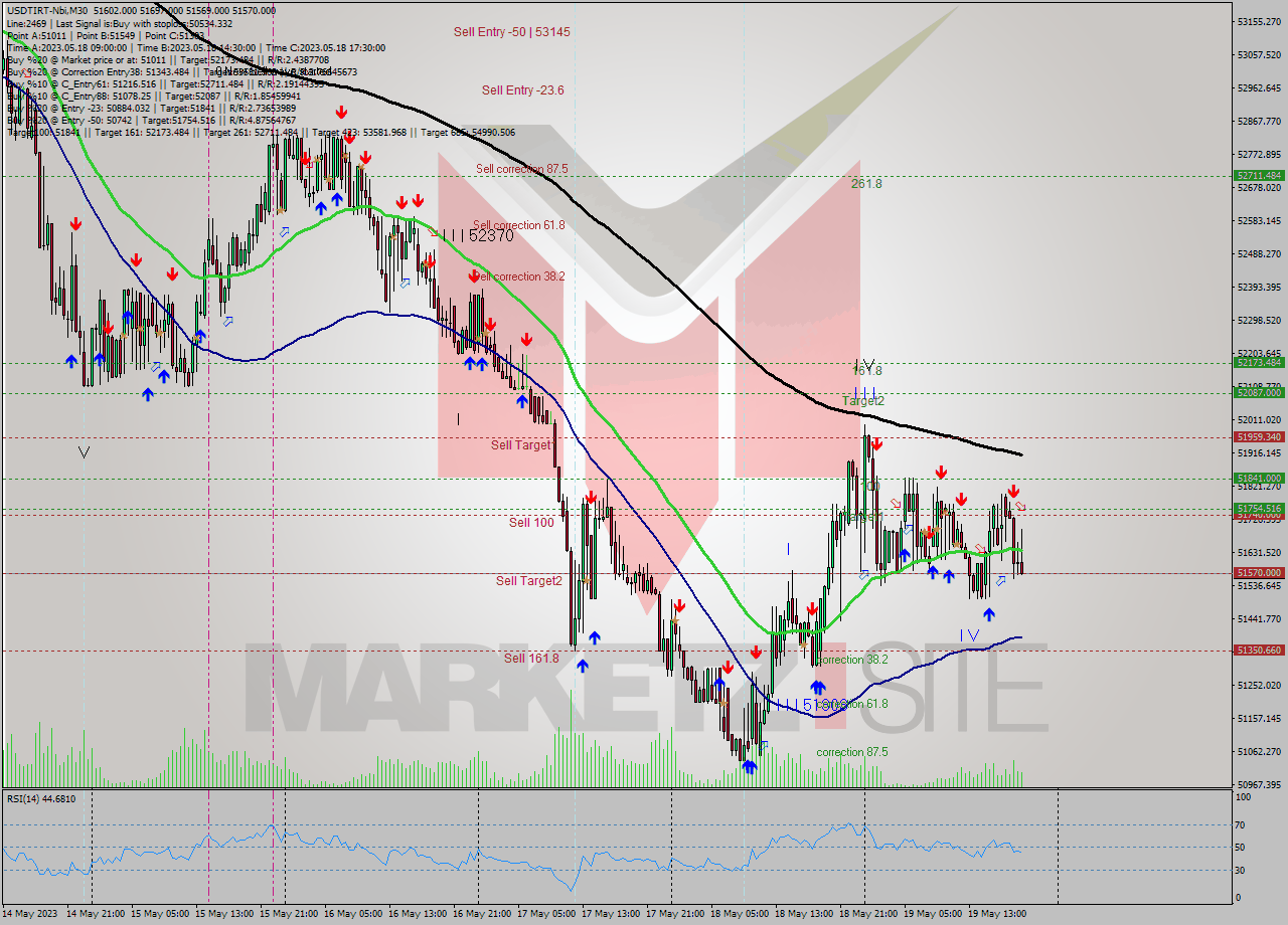 USDTIRT-Nbi M30 Signal