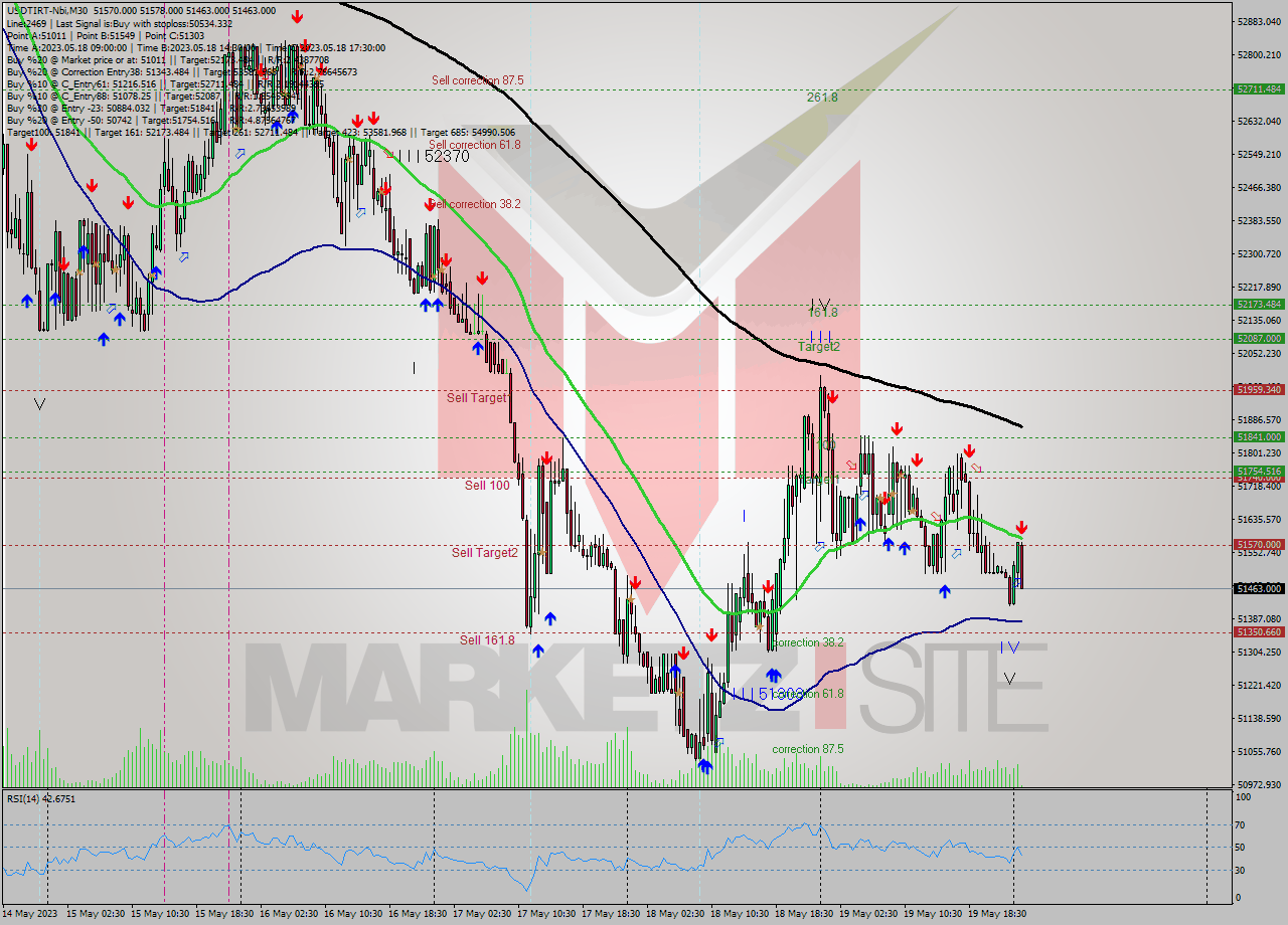 USDTIRT-Nbi M30 Signal