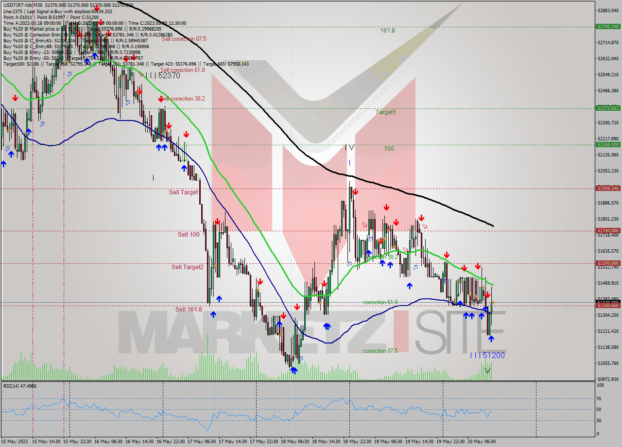 USDTIRT-Nbi M30 Signal