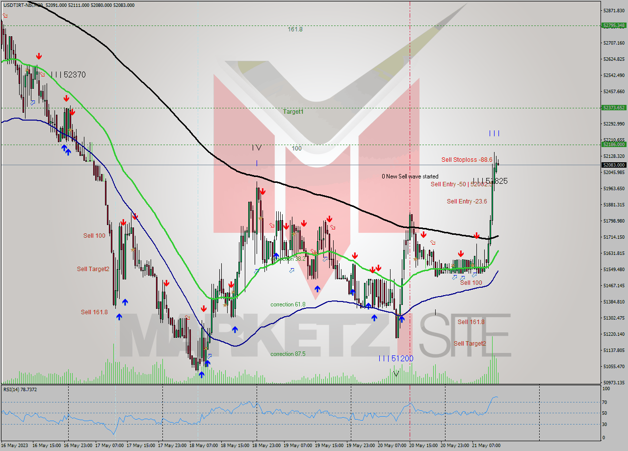 USDTIRT-Nbi M30 Signal