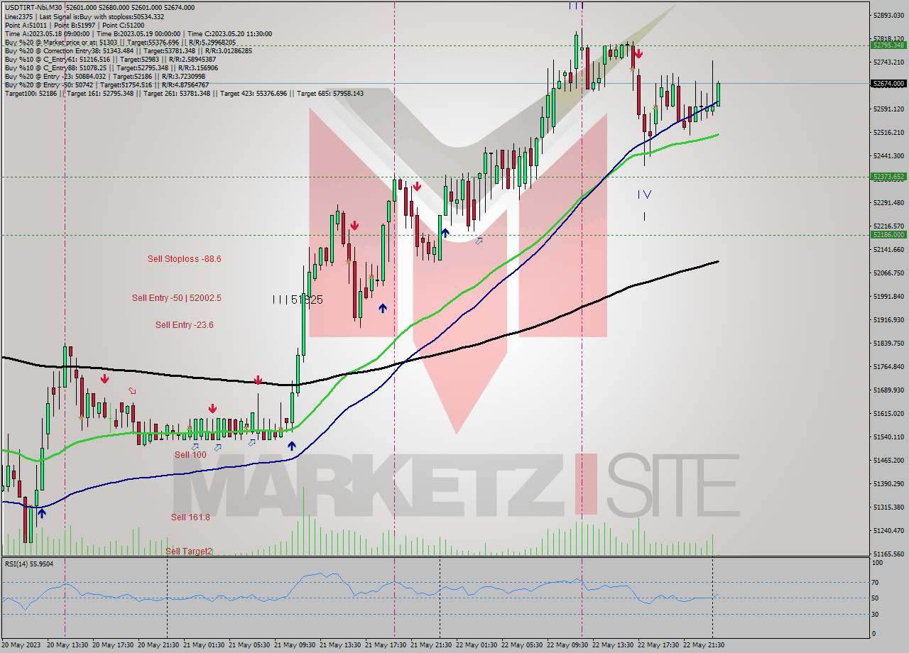 USDTIRT-Nbi M30 Signal