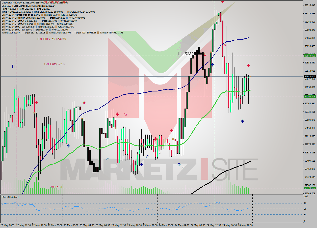 USDTIRT-Nbi M30 Signal