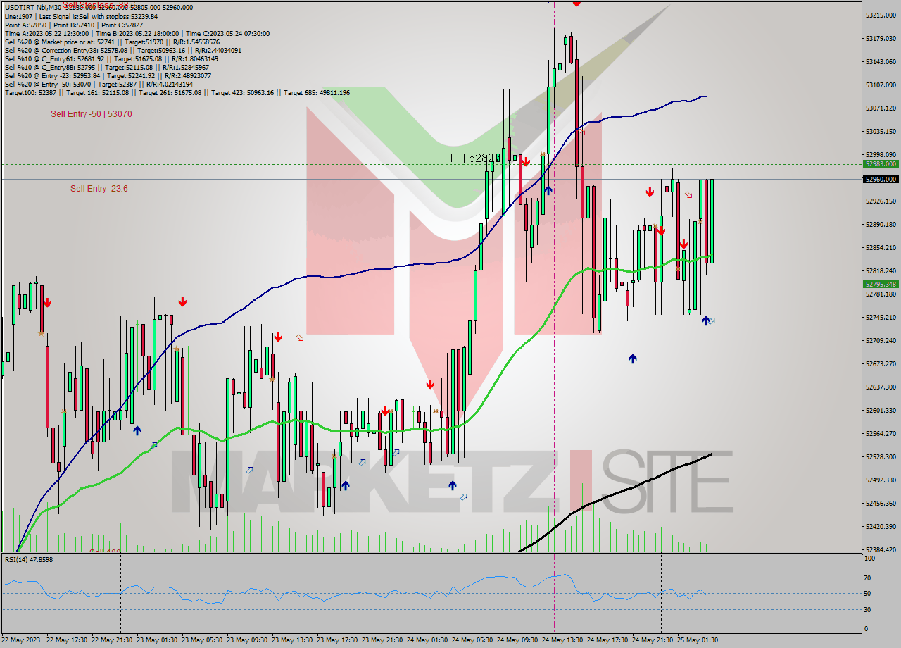 USDTIRT-Nbi M30 Signal