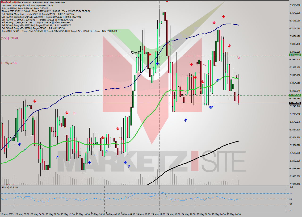 USDTIRT-Nbi M30 Signal