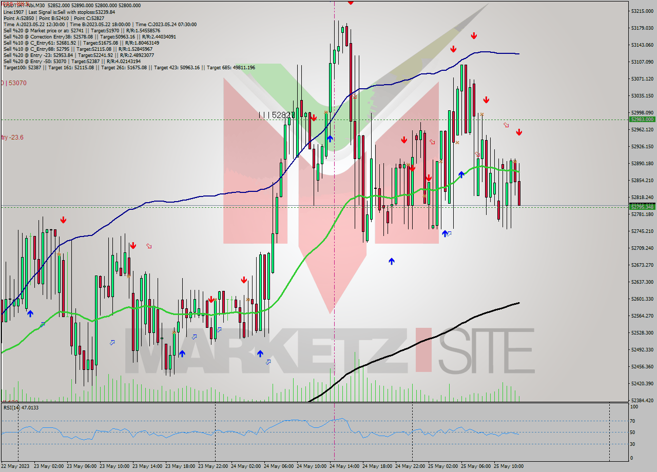 USDTIRT-Nbi M30 Signal