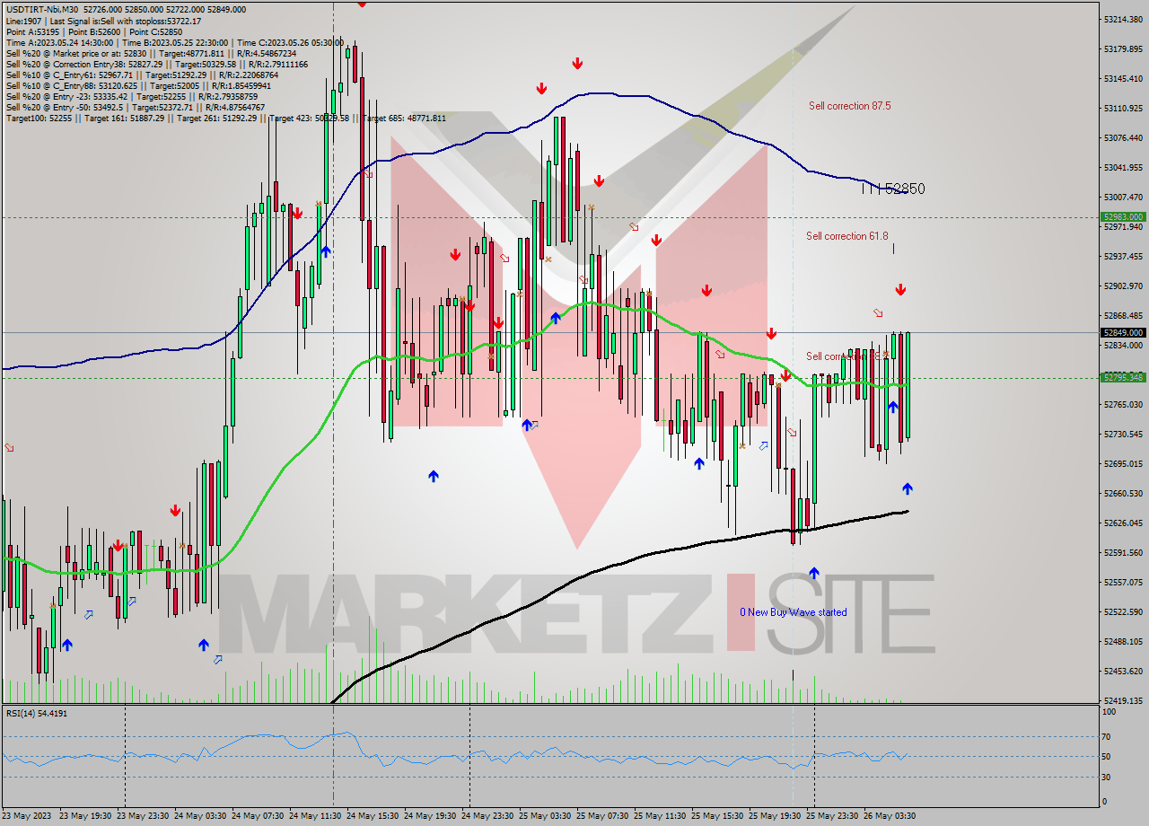 USDTIRT-Nbi M30 Signal