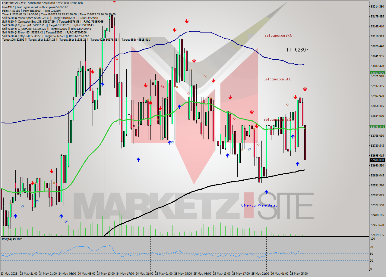 USDTIRT-Nbi M30 Signal