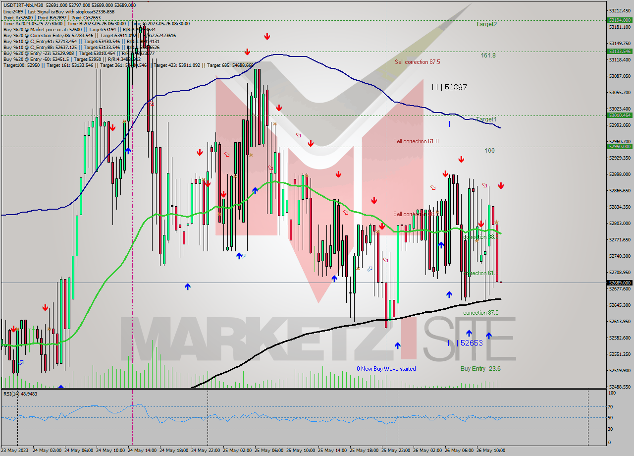 USDTIRT-Nbi M30 Signal