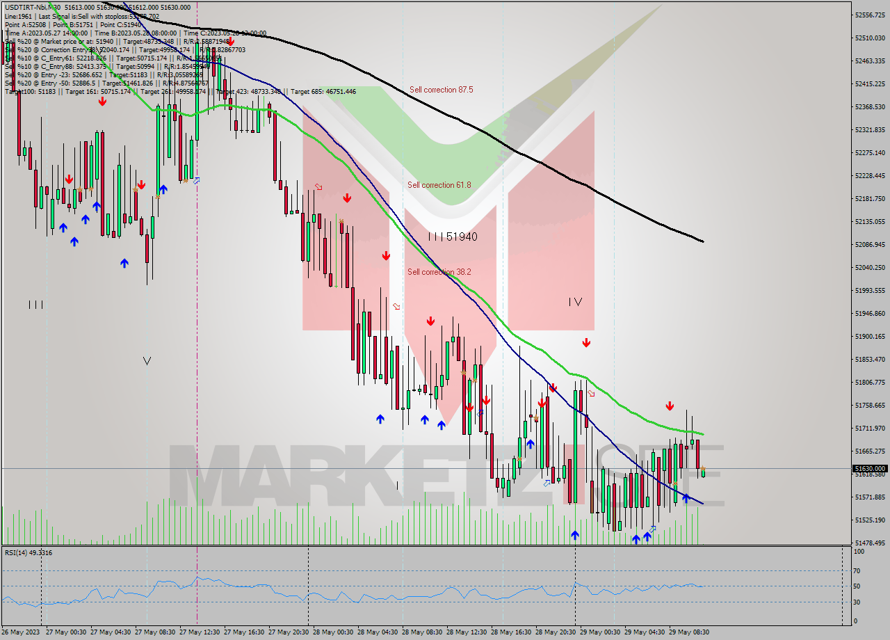 USDTIRT-Nbi M30 Signal