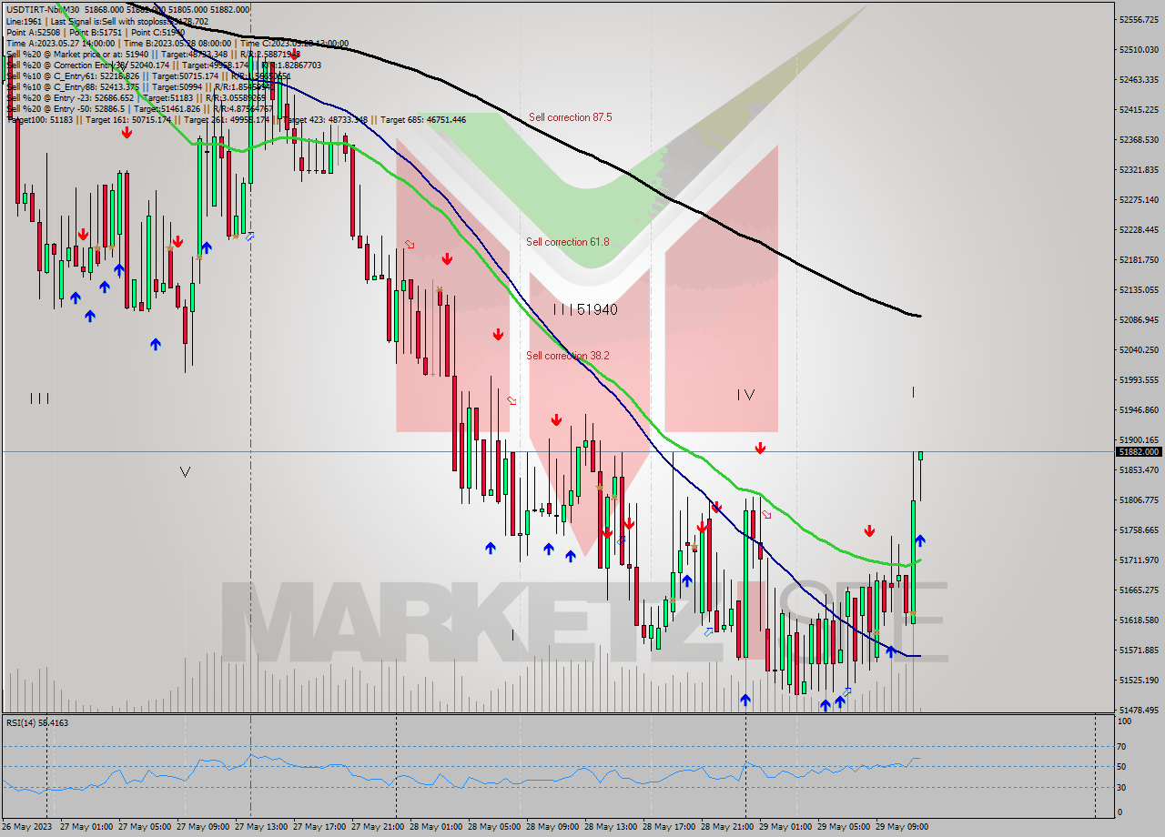 USDTIRT-Nbi M30 Signal