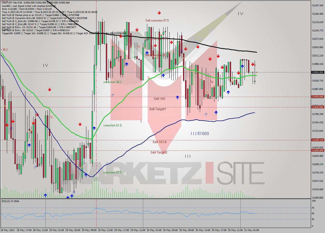 USDTIRT-Nbi M30 Signal