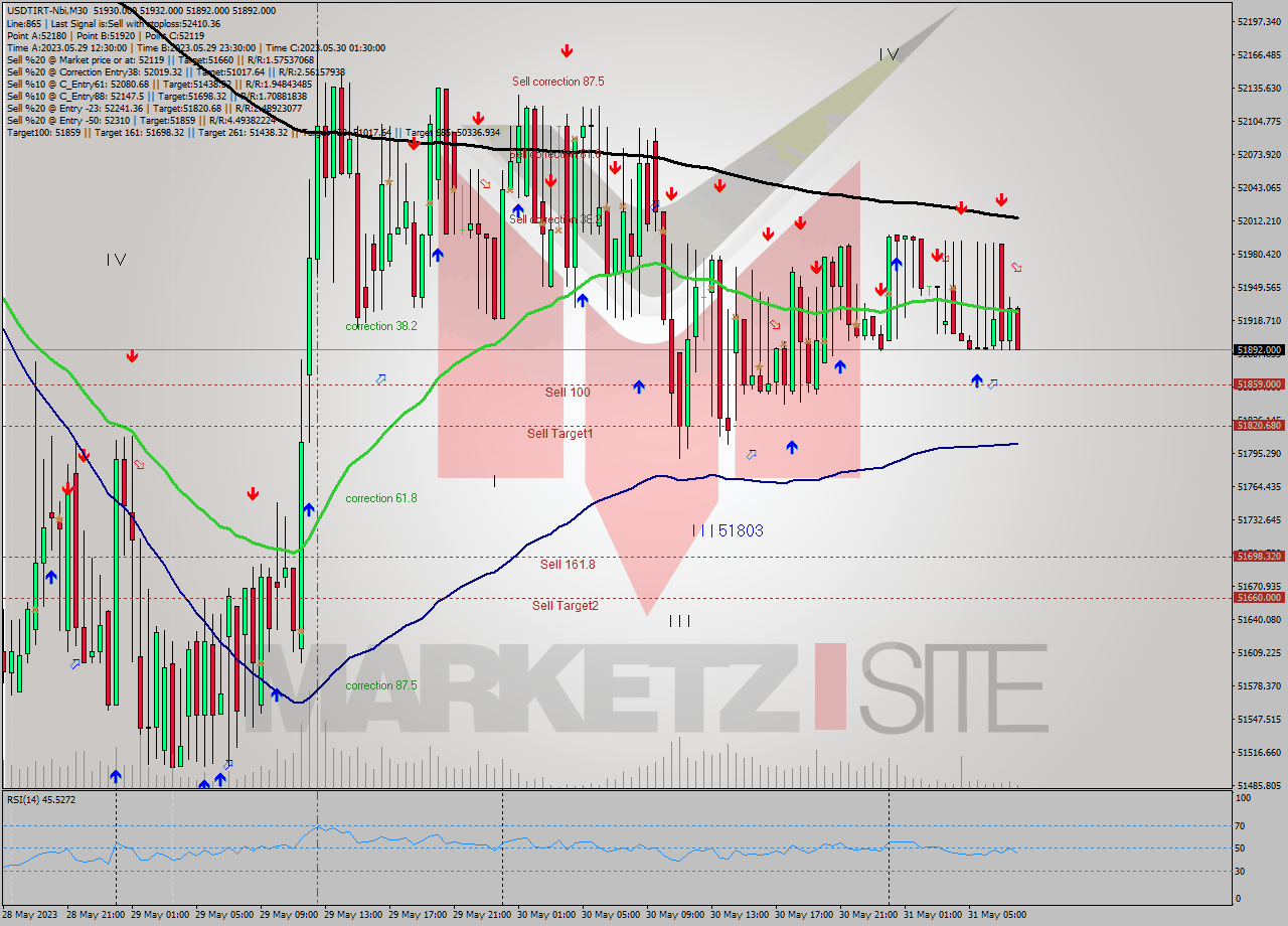 USDTIRT-Nbi M30 Signal