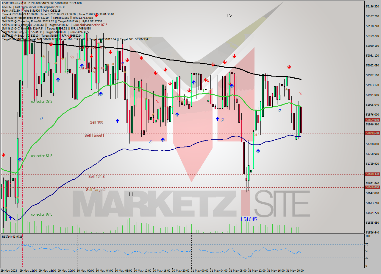 USDTIRT-Nbi M30 Signal