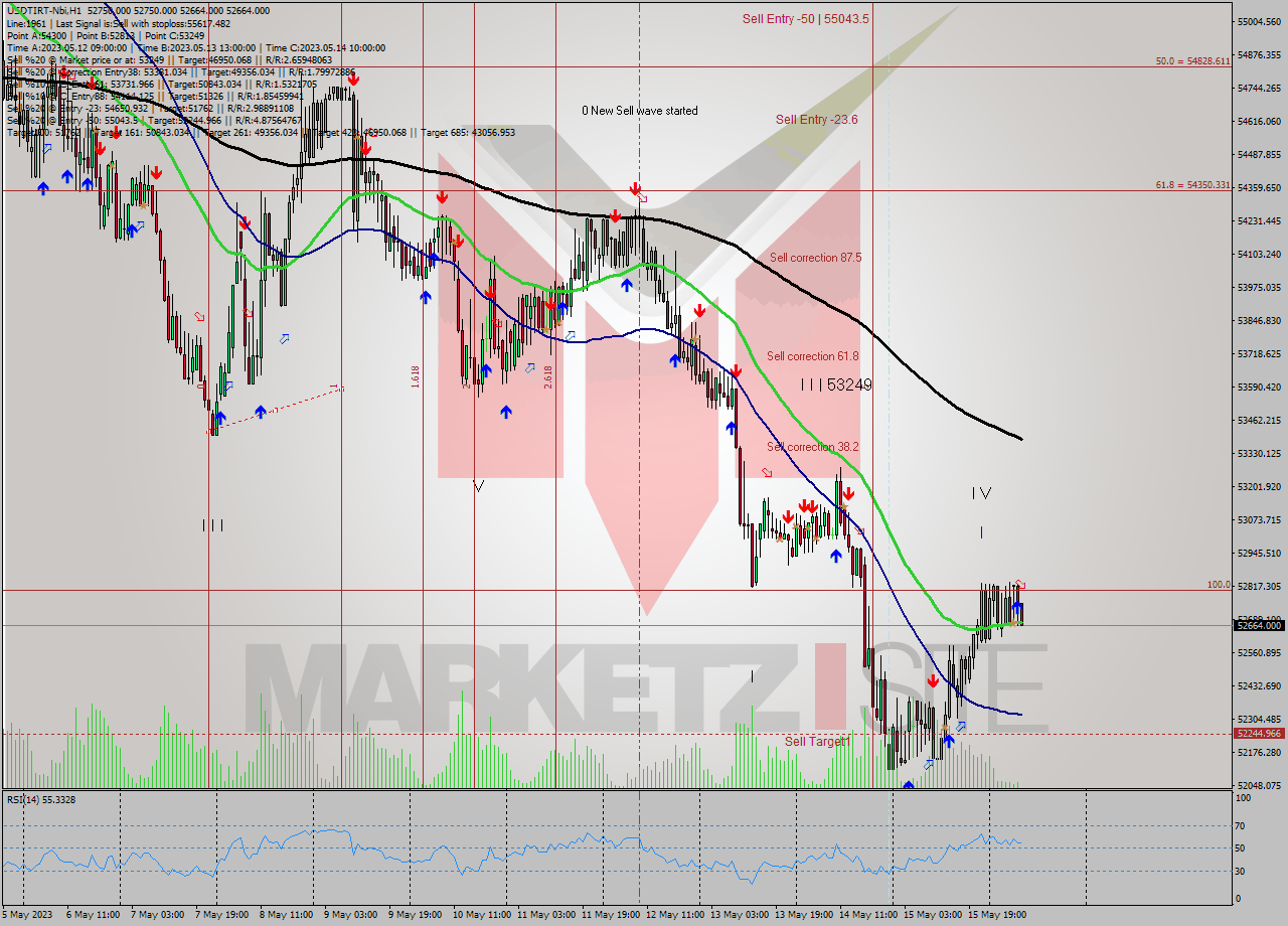 USDTIRT-Nbi H1 Signal