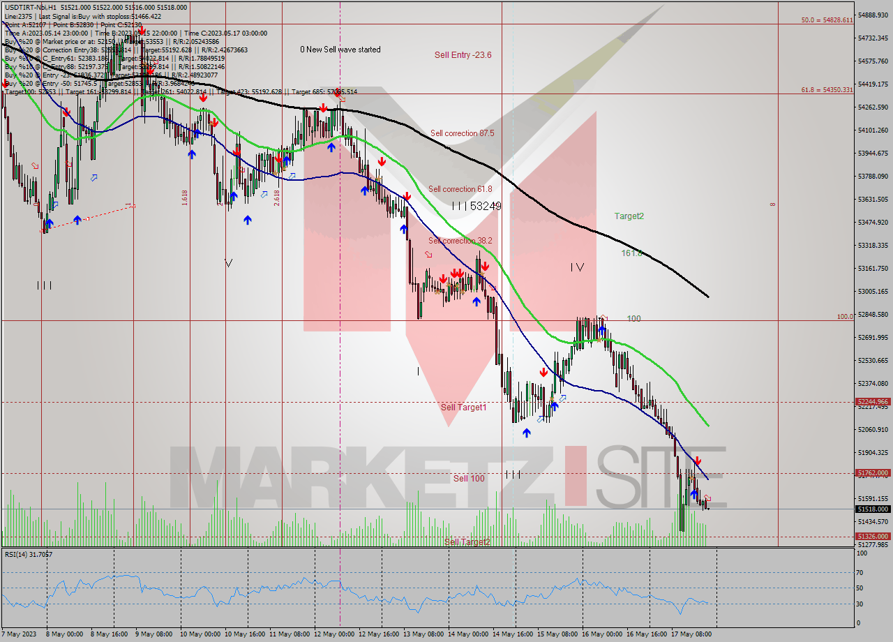 USDTIRT-Nbi H1 Signal