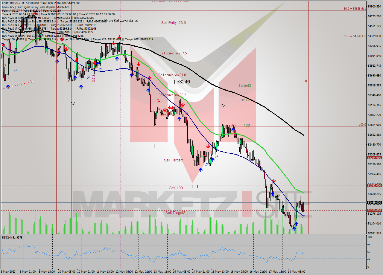 USDTIRT-Nbi H1 Signal