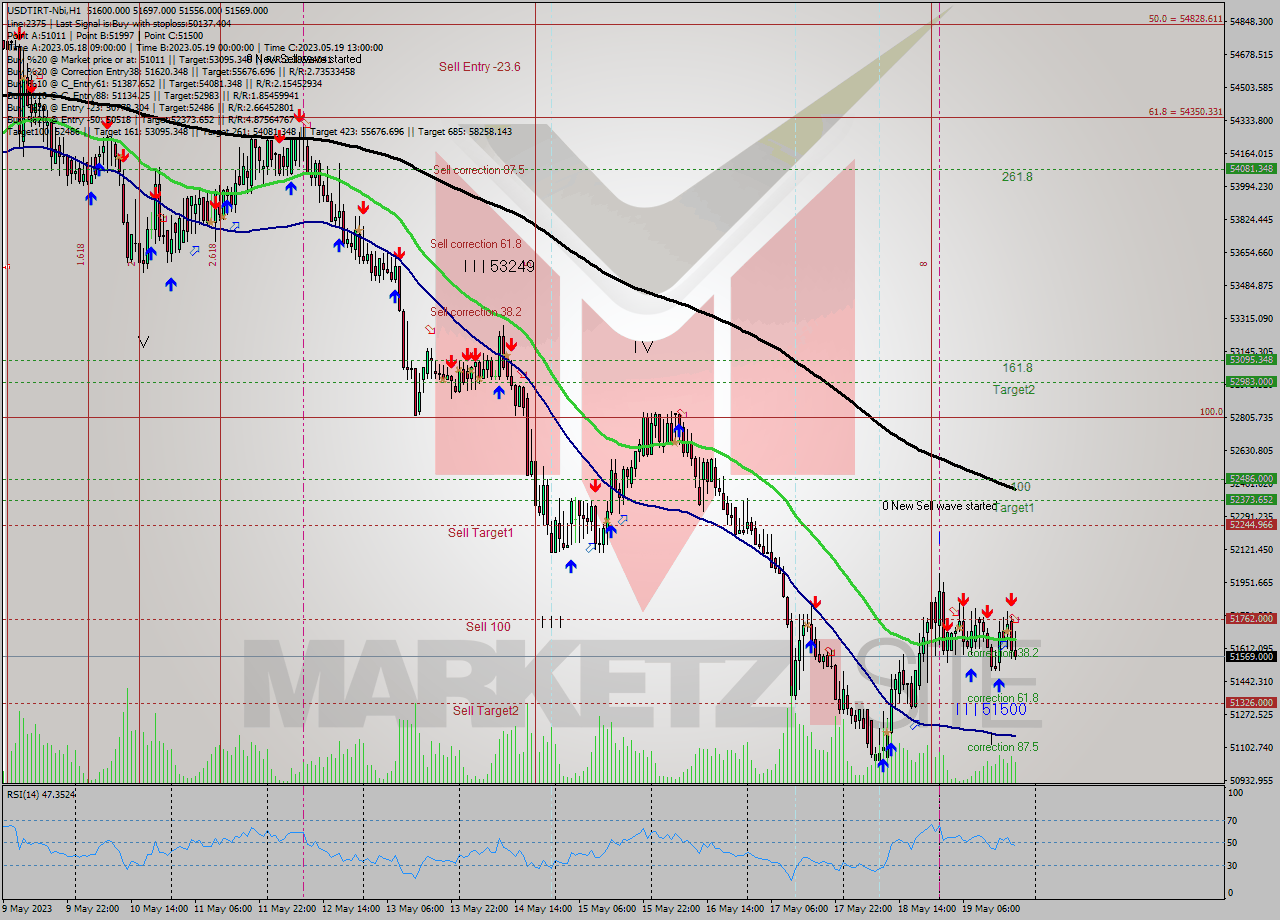 USDTIRT-Nbi H1 Signal