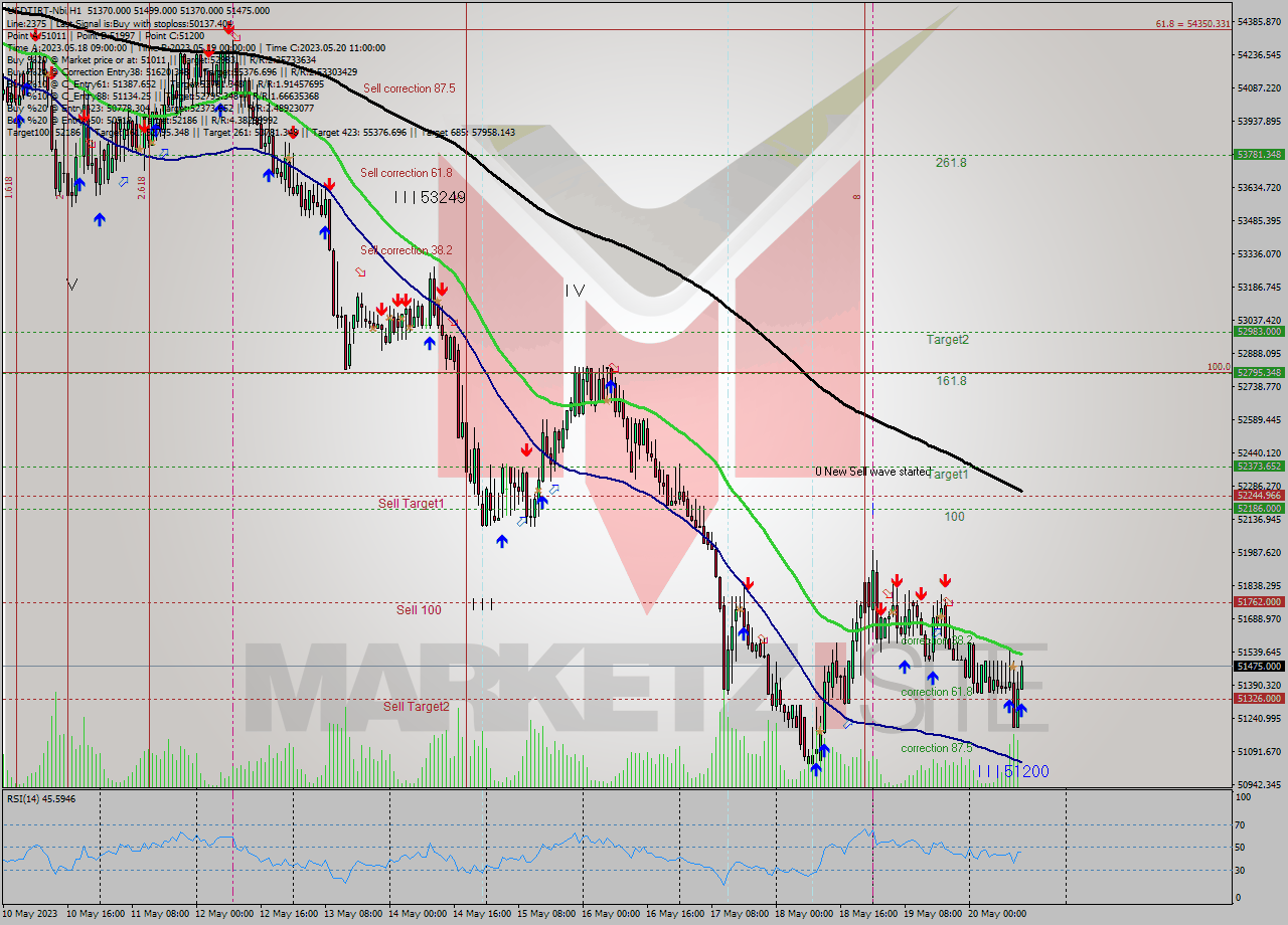 USDTIRT-Nbi H1 Signal