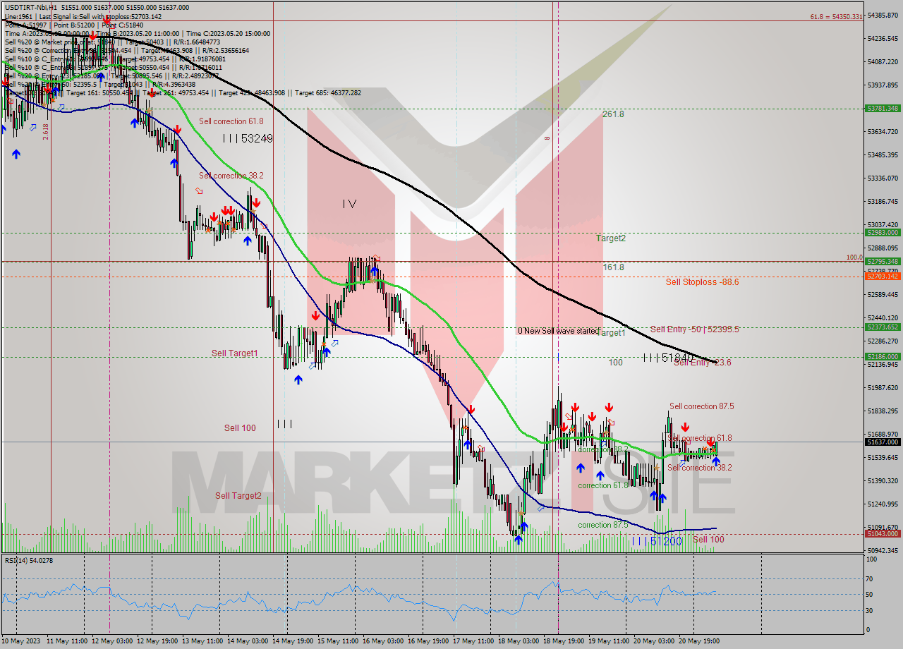 USDTIRT-Nbi H1 Signal