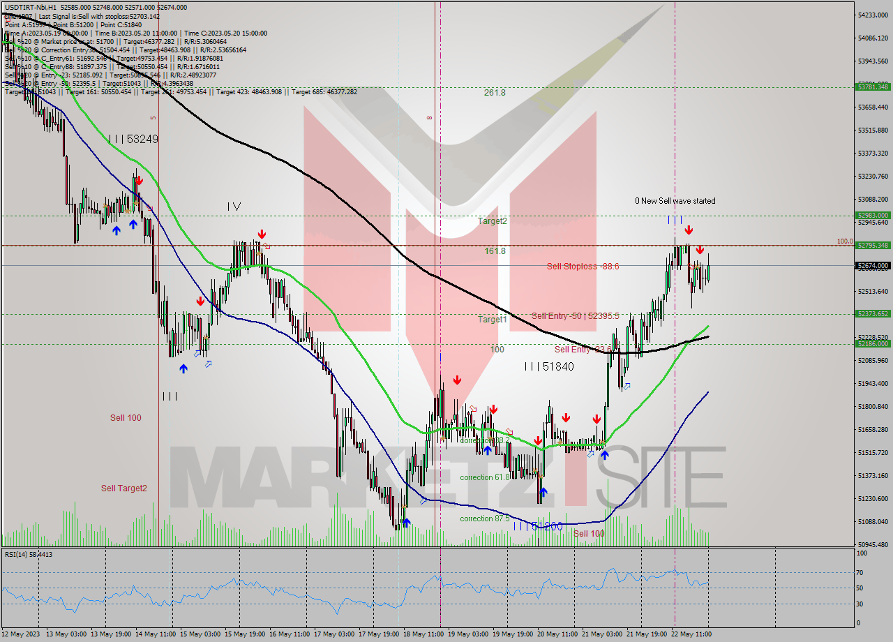 USDTIRT-Nbi H1 Signal