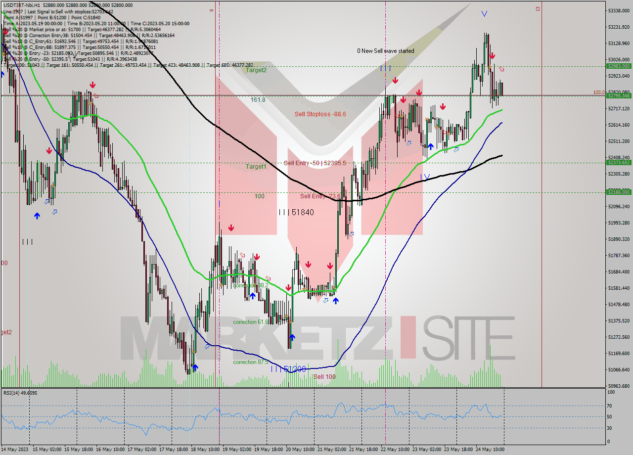 USDTIRT-Nbi H1 Signal