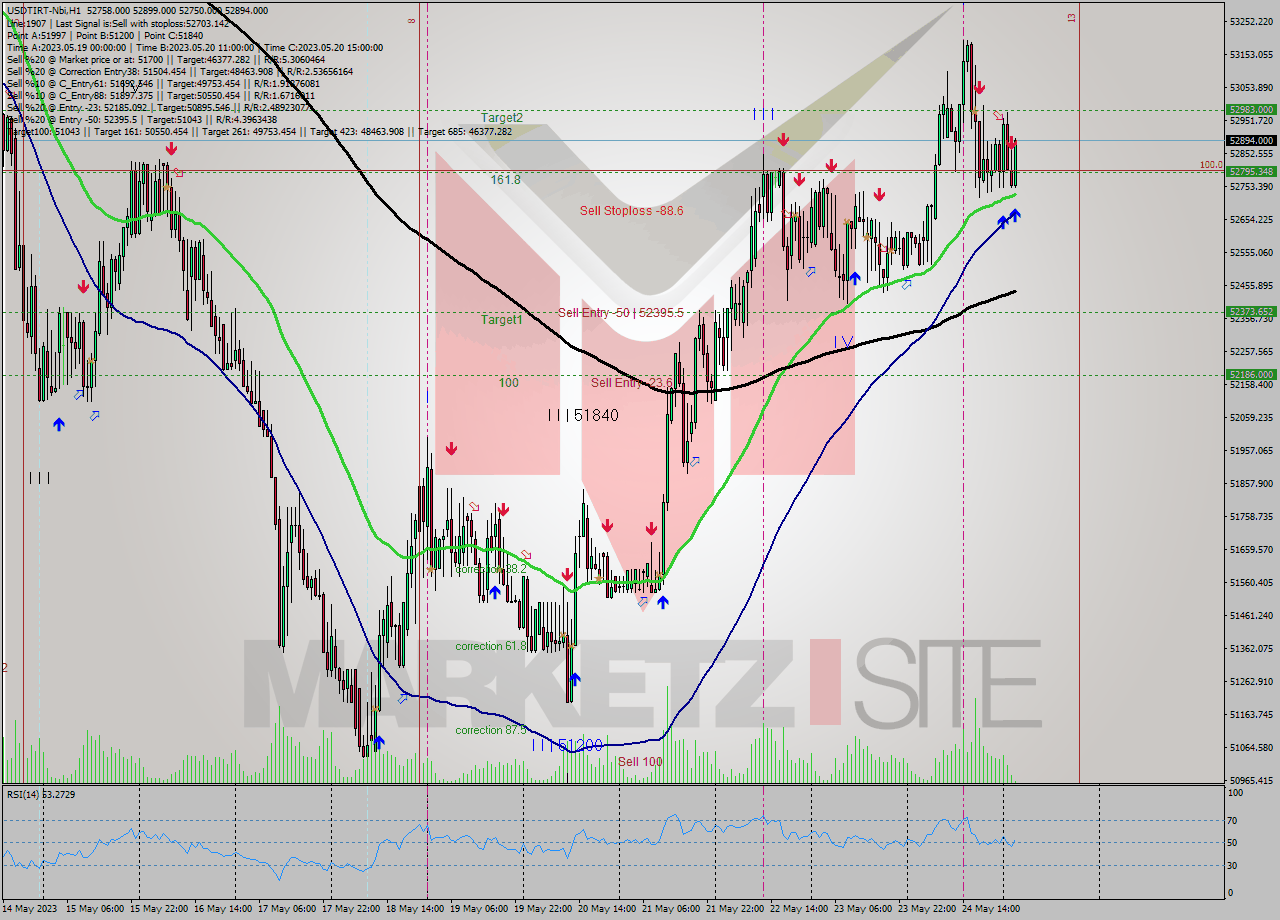 USDTIRT-Nbi H1 Signal