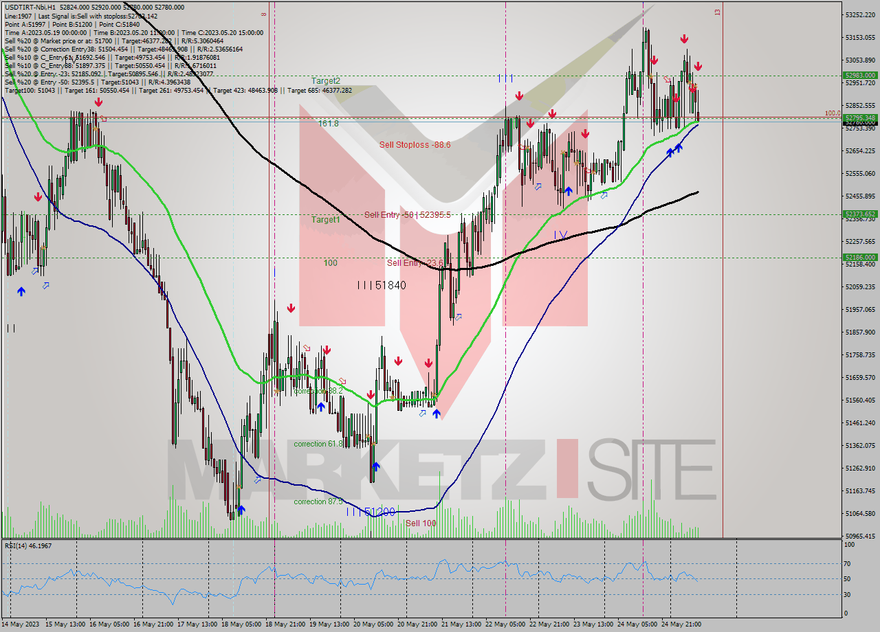 USDTIRT-Nbi H1 Signal