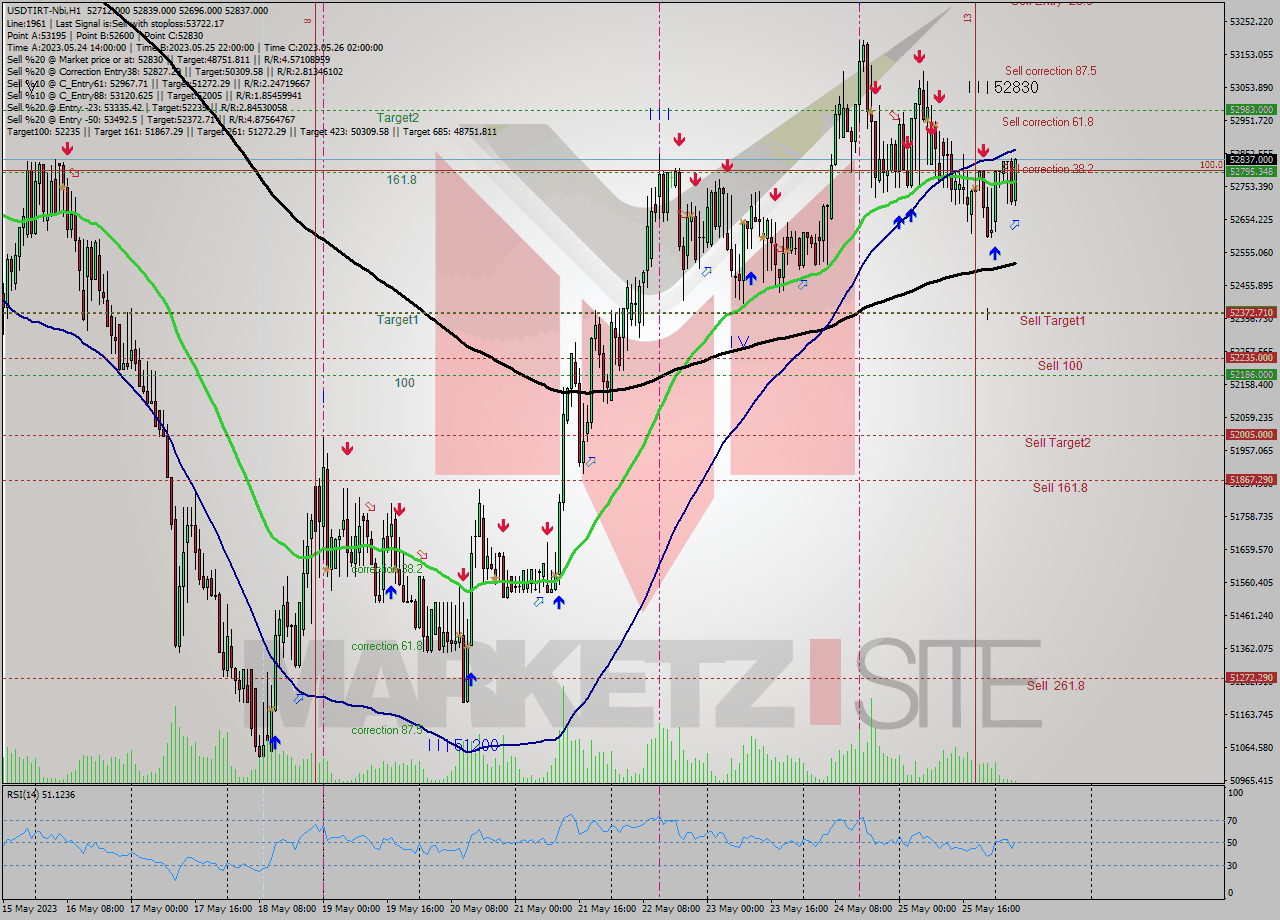 USDTIRT-Nbi H1 Signal