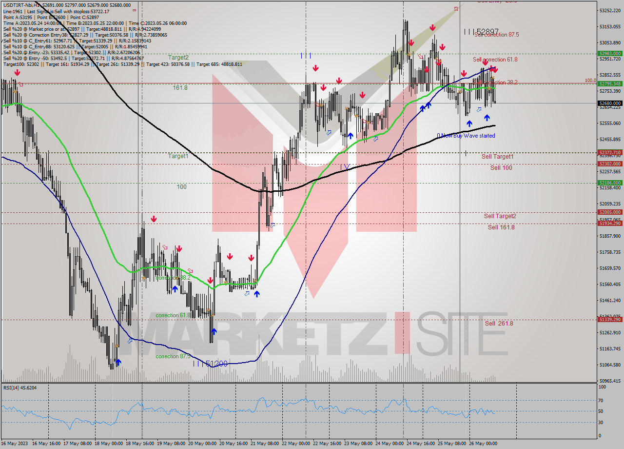 USDTIRT-Nbi H1 Signal