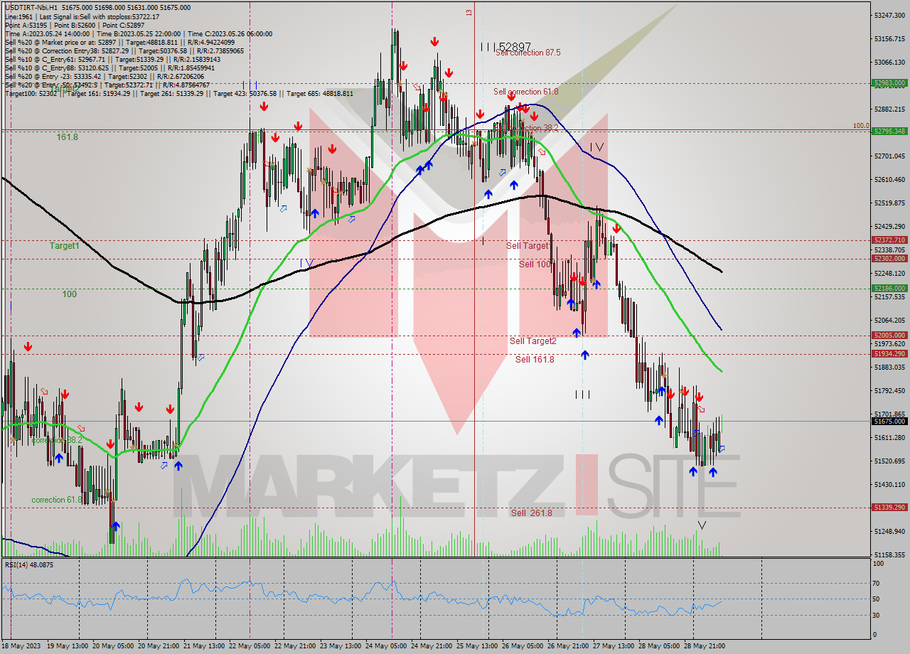 USDTIRT-Nbi H1 Signal