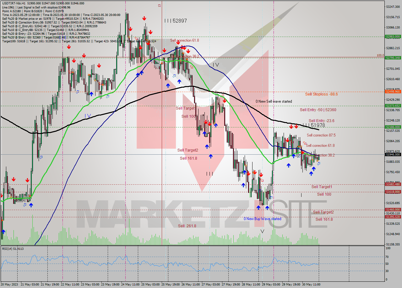 USDTIRT-Nbi H1 Signal