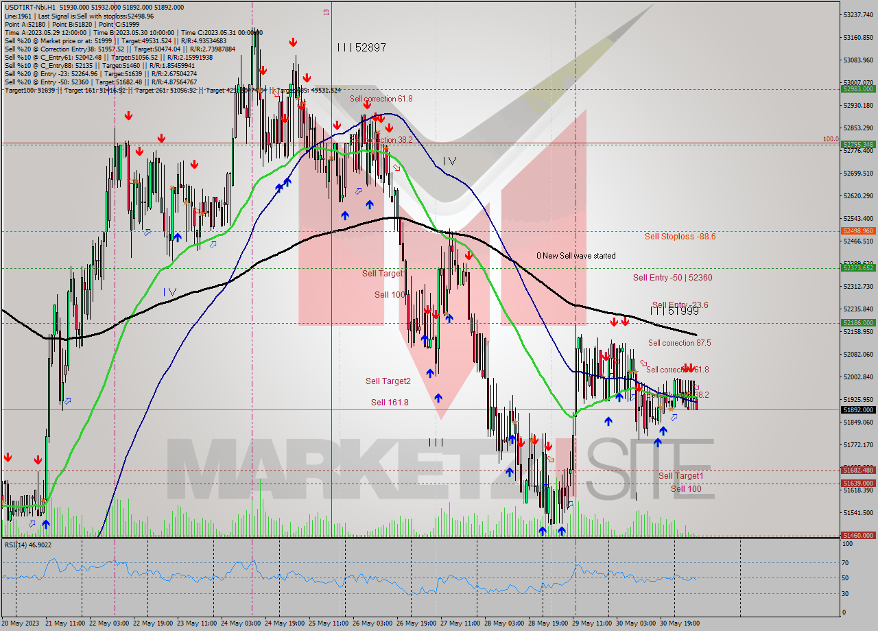 USDTIRT-Nbi H1 Signal