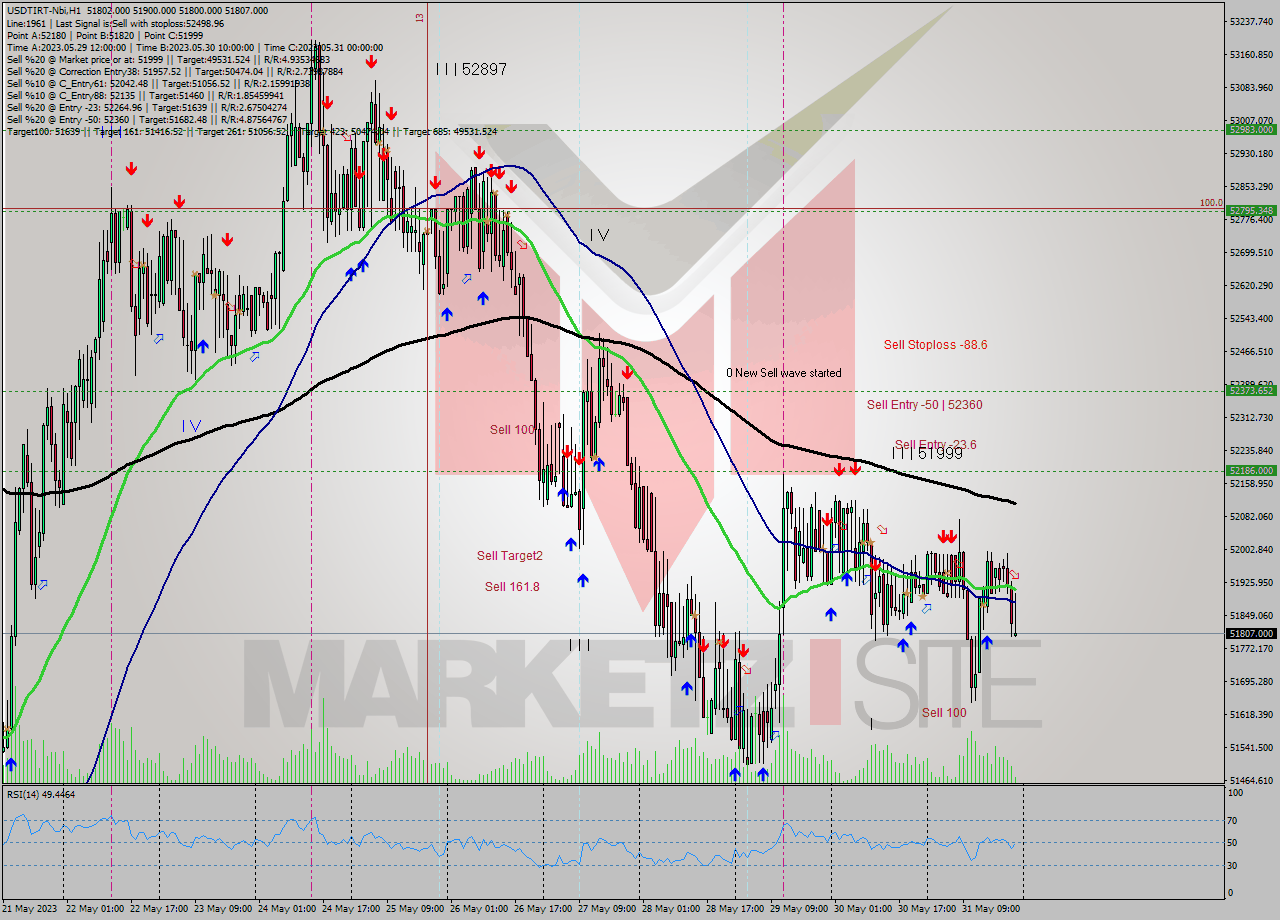 USDTIRT-Nbi H1 Signal