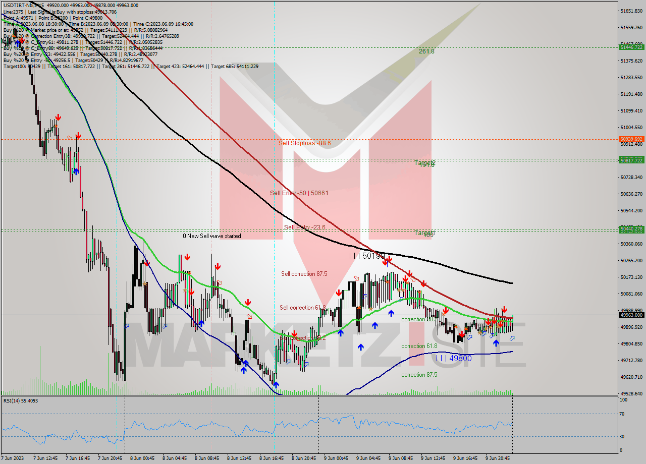 USDTIRT-Nbi M15 Signal