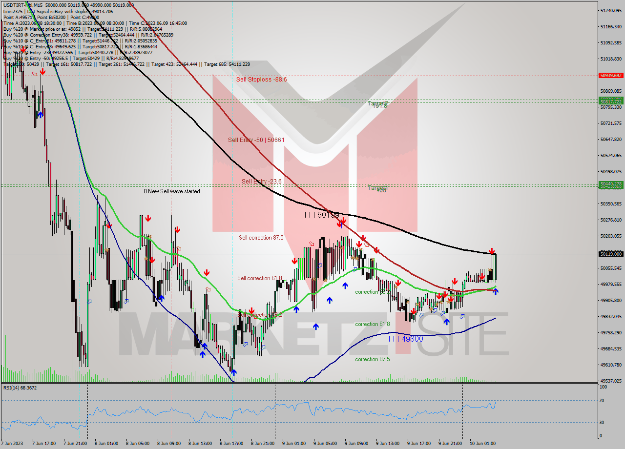 USDTIRT-Nbi M15 Signal