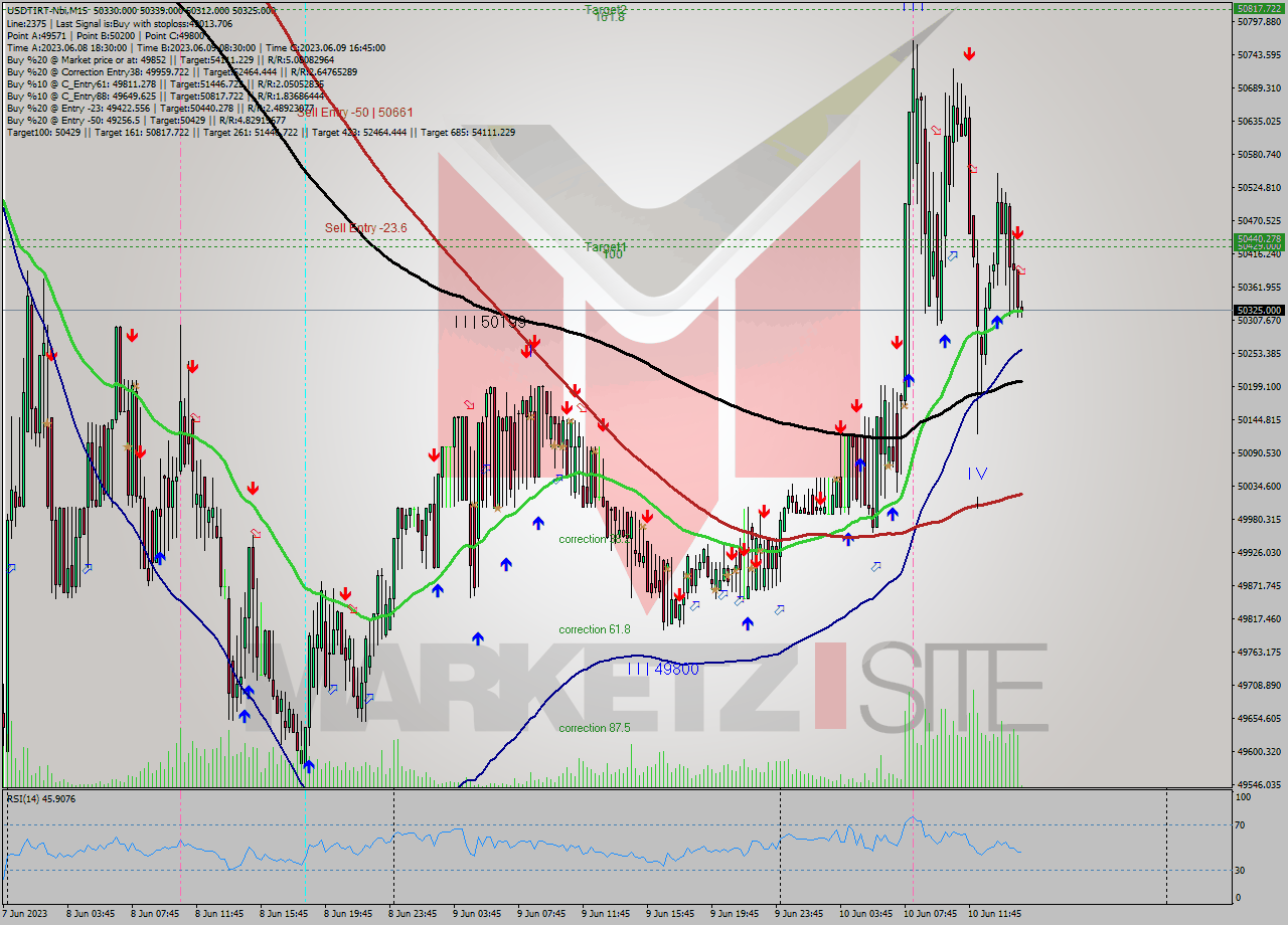 USDTIRT-Nbi M15 Analysis USDTIRT-Nbi M15 Signal