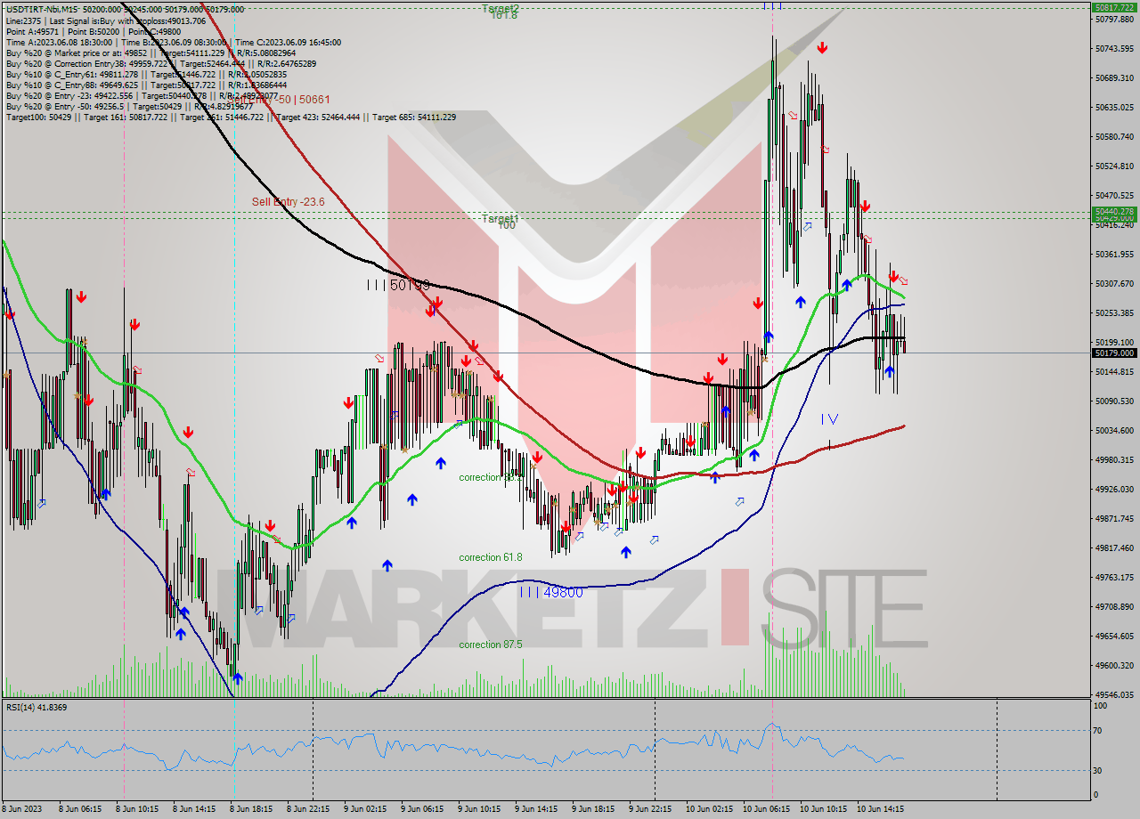 USDTIRT-Nbi M15 Analysis USDTIRT-Nbi M15 Signal