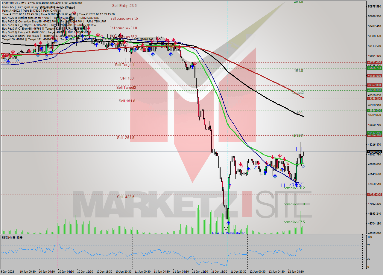 USDTIRT-Nbi M15 Signal