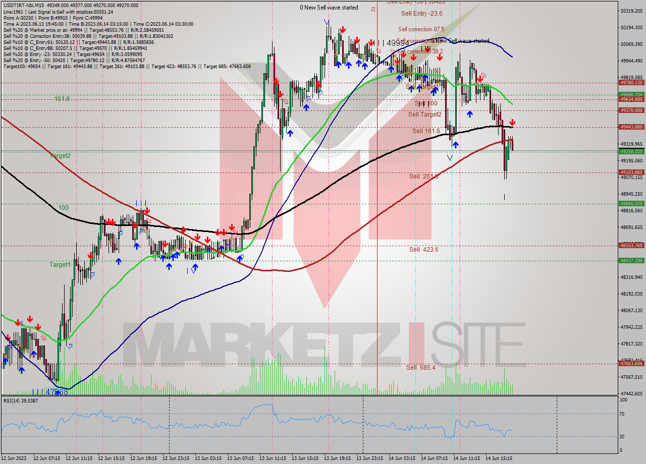 USDTIRT-Nbi M15 Signal