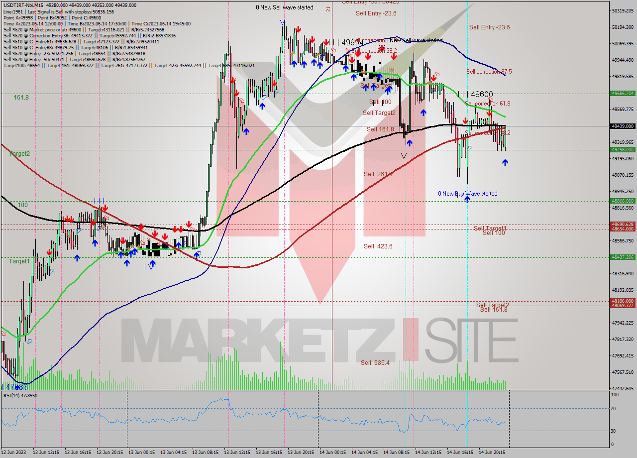 USDTIRT-Nbi M15 Signal