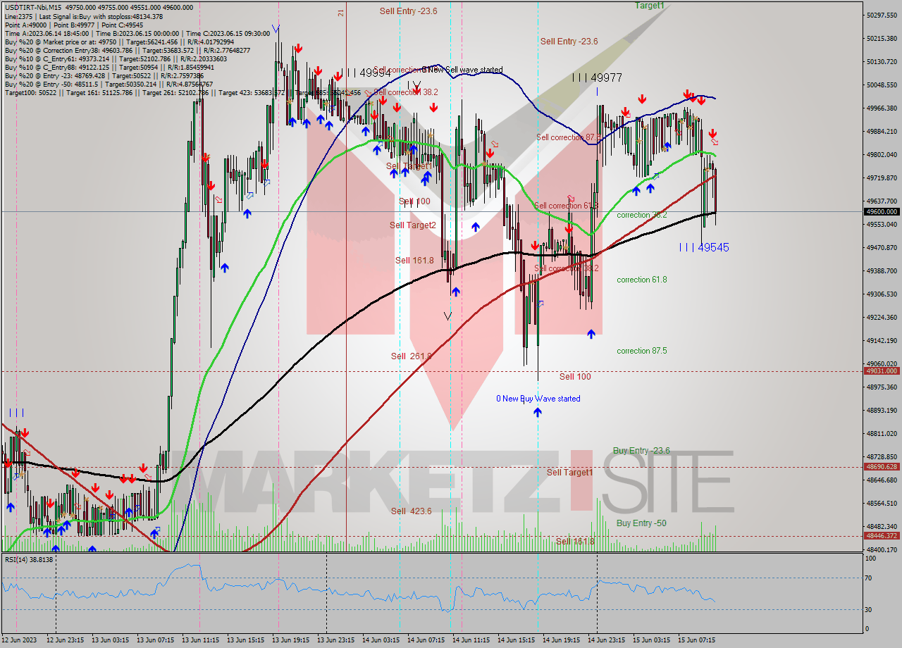 USDTIRT-Nbi M15 Signal